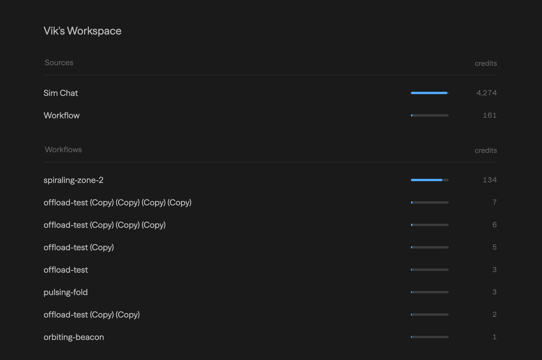 A workspace's detail view with a Sources section listing Studio Chat and Workflow, and a Workflows section ranking individual workflows by credits