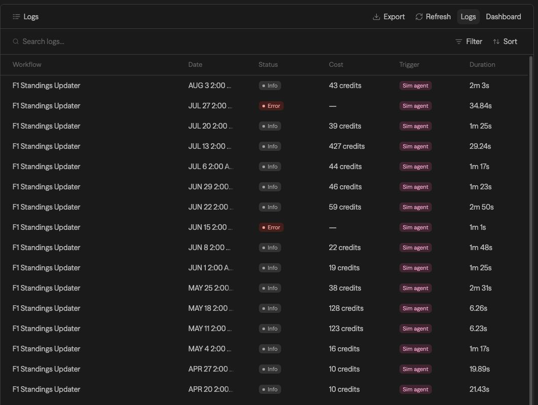 A página Logs: uma linha por execução com workflow, data, status, custo em créditos, trigger e duração